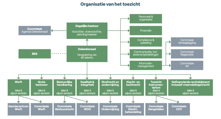 organisatie toezicht advocatuur juli 2023